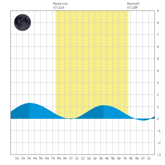 Rockland Key tide chart for Wednesday, March 18, 2026