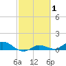 Rockland Key tide chart for Sunday, March 1, 2026