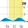 Rockland Key tide chart for Friday, March 20, 2026