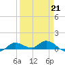 Rockland Key tide chart for Saturday, March 21, 2026
