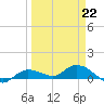 Rockland Key tide chart for Sunday, March 22, 2026
