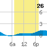 Rockland Key tide chart for Thursday, March 26, 2026