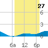 Rockland Key tide chart for Friday, March 27, 2026