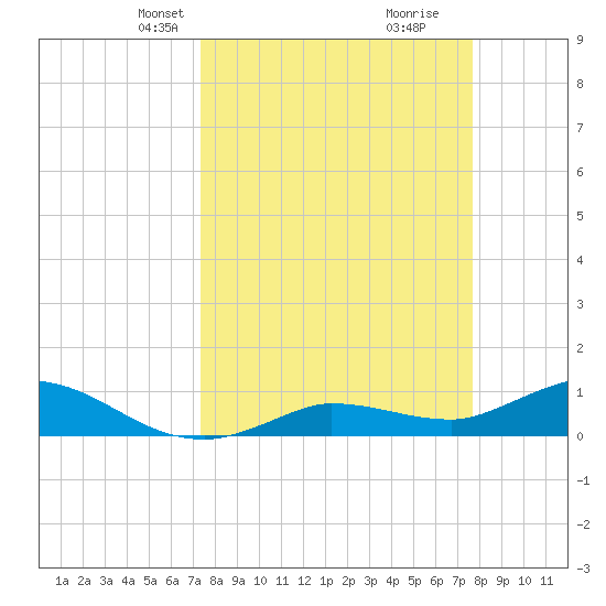Rockland Key tide chart for Saturday, March 28, 2026