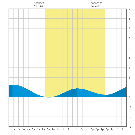 Rockland Key tide chart for Sunday, March 29, 2026