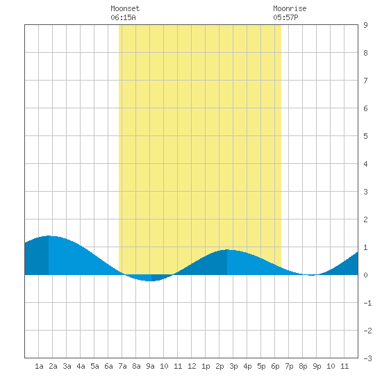 Rockland Key tide chart for Monday, March 2, 2026