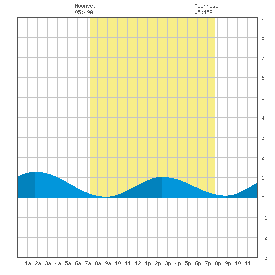 Rockland Key tide chart for Monday, March 30, 2026