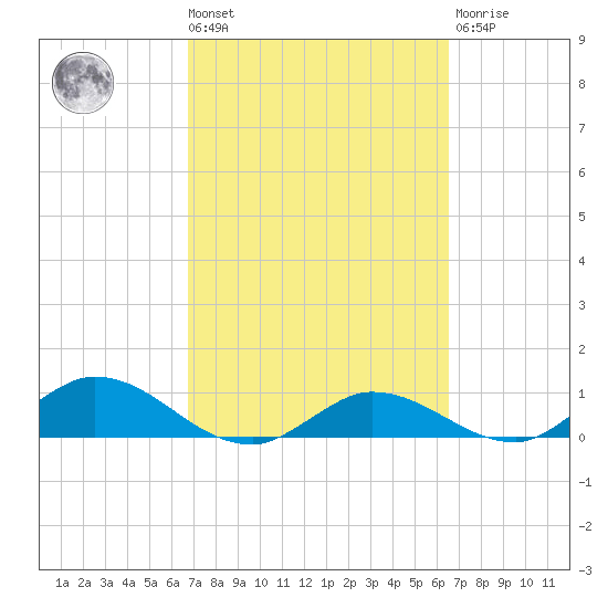 Rockland Key tide chart for Tuesday, March 3, 2026