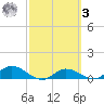 Rockland Key tide chart for Tuesday, March 3, 2026