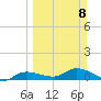 Rockland Key tide chart for Sunday, March 8, 2026
