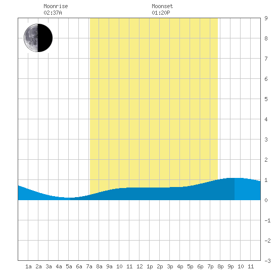 Rockland Key tide chart for Friday, April 10, 2026