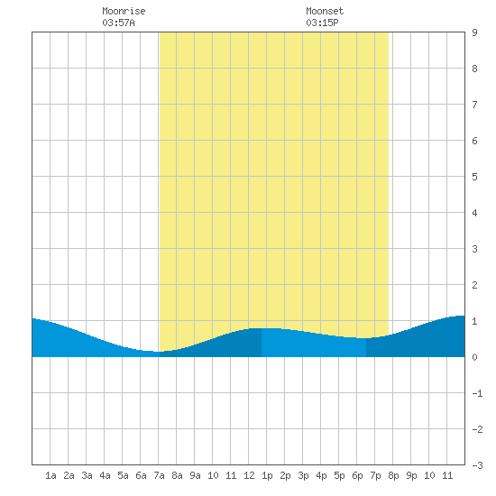 Rockland Key tide chart for Sunday, April 12, 2026