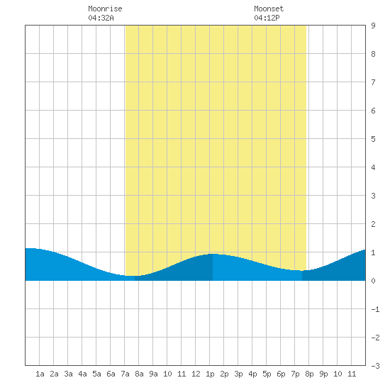 Rockland Key tide chart for Monday, April 13, 2026