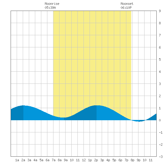 Rockland Key tide chart for Wednesday, April 15, 2026