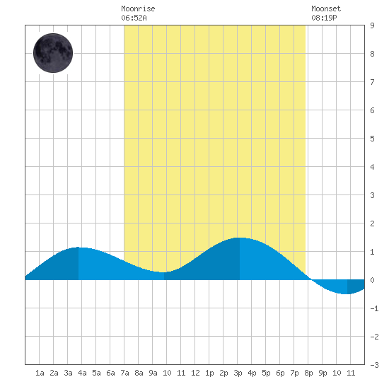 Rockland Key tide chart for Friday, April 17, 2026