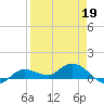 Rockland Key tide chart for Sunday, April 19, 2026
