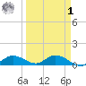 Rockland Key tide chart for Wednesday, April 1, 2026
