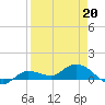 Rockland Key tide chart for Monday, April 20, 2026