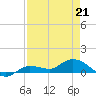 Rockland Key tide chart for Tuesday, April 21, 2026