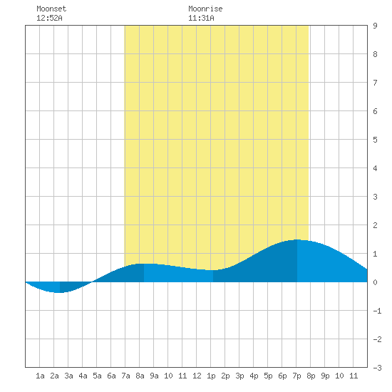 Rockland Key tide chart for Wednesday, April 22, 2026