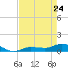 Rockland Key tide chart for Friday, April 24, 2026
