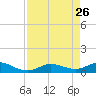 Rockland Key tide chart for Sunday, April 26, 2026