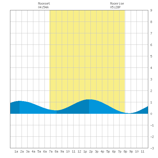 Rockland Key tide chart for Tuesday, April 28, 2026
