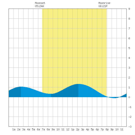 Rockland Key tide chart for Wednesday, April 29, 2026