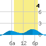 Rockland Key tide chart for Saturday, April 4, 2026