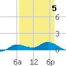 Rockland Key tide chart for Sunday, April 5, 2026