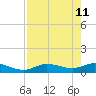 Rockland Key tide chart for Monday, May 11, 2026