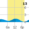 Rockland Key tide chart for Wednesday, May 13, 2026