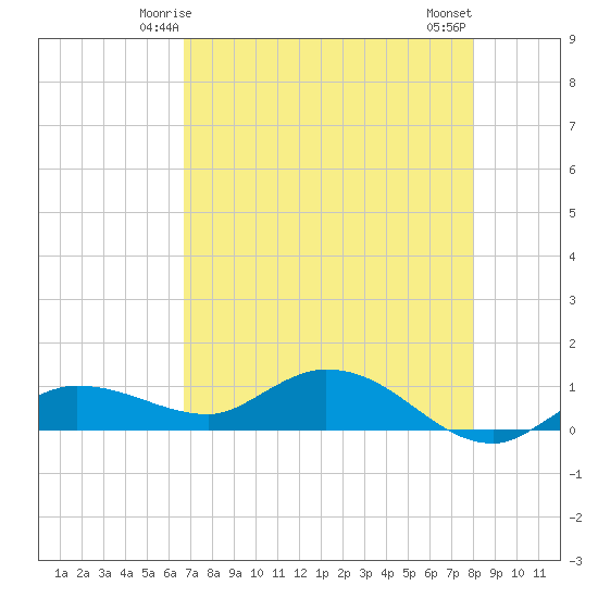 Rockland Key tide chart for Thursday, May 14, 2026