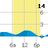 Rockland Key tide chart for Thursday, May 14, 2026
