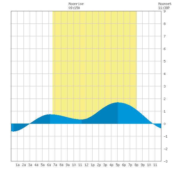 Rockland Key tide chart for Tuesday, May 19, 2026