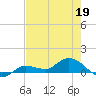 Rockland Key tide chart for Tuesday, May 19, 2026