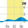 Rockland Key tide chart for Wednesday, May 20, 2026