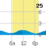 Rockland Key tide chart for Monday, May 25, 2026