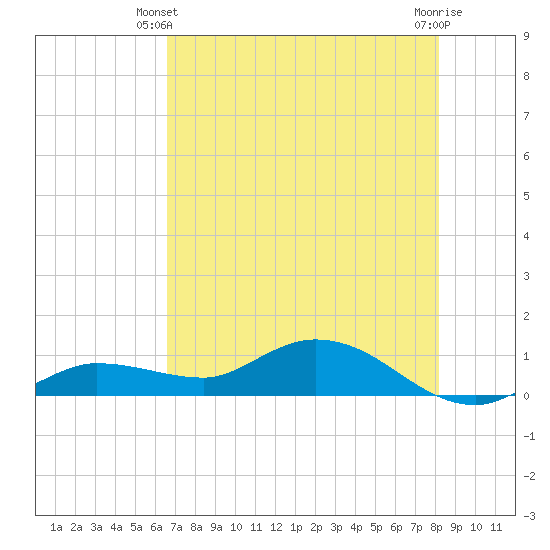 Rockland Key tide chart for Friday, May 29, 2026