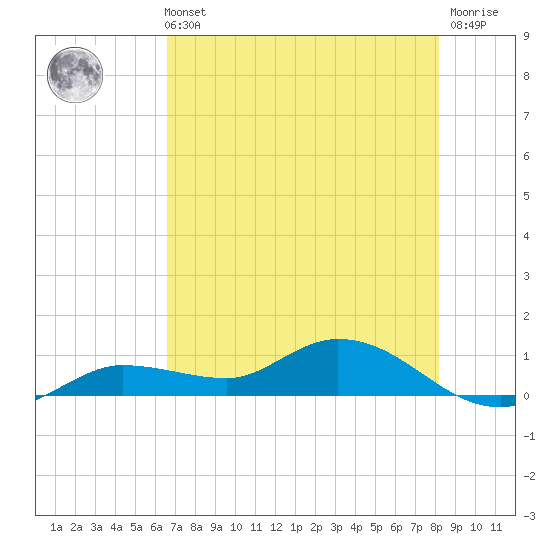 Rockland Key tide chart for Sunday, May 31, 2026