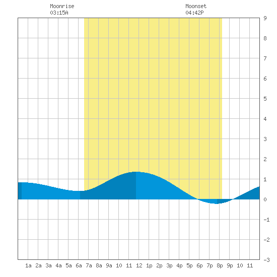 Rockland Key tide chart for Thursday, June 11, 2026