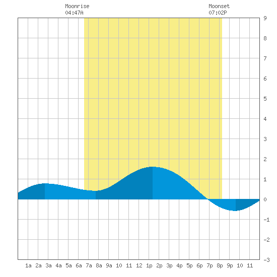 Rockland Key tide chart for Saturday, June 13, 2026