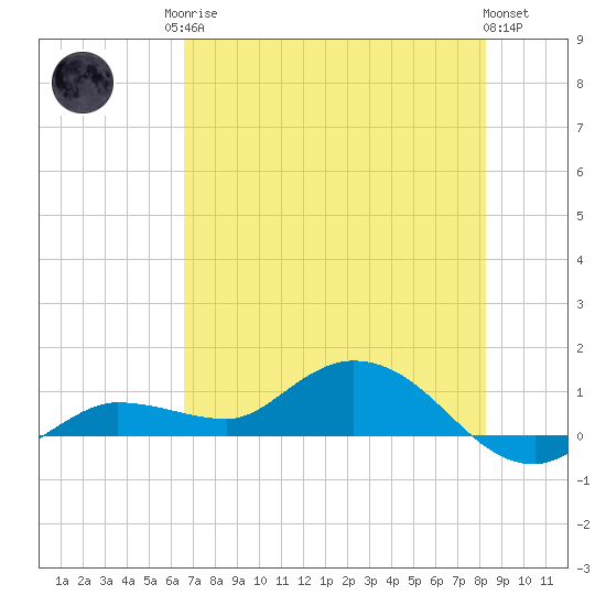 Rockland Key tide chart for Sunday, June 14, 2026