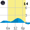 Rockland Key tide chart for Sunday, June 14, 2026