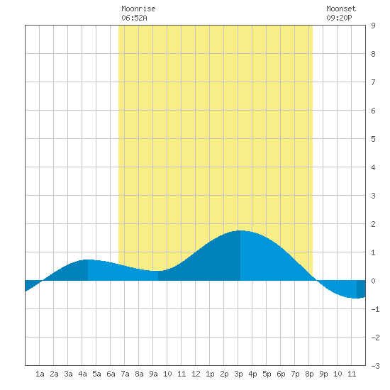Rockland Key tide chart for Monday, June 15, 2026