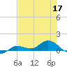 Rockland Key tide chart for Wednesday, June 17, 2026