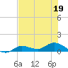 Rockland Key tide chart for Friday, June 19, 2026