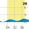 Rockland Key tide chart for Saturday, June 20, 2026