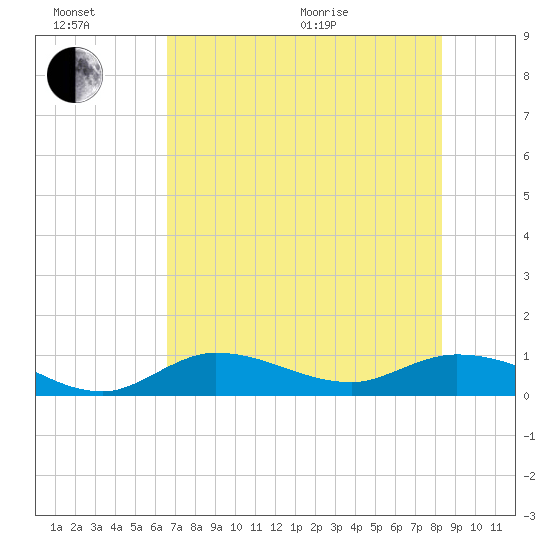 Rockland Key tide chart for Sunday, June 21, 2026