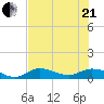 Rockland Key tide chart for Sunday, June 21, 2026